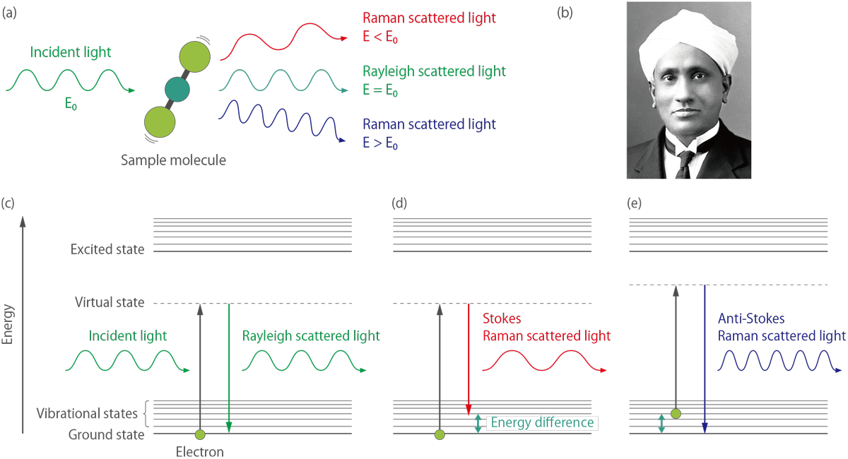 Illustration of Raman Effect